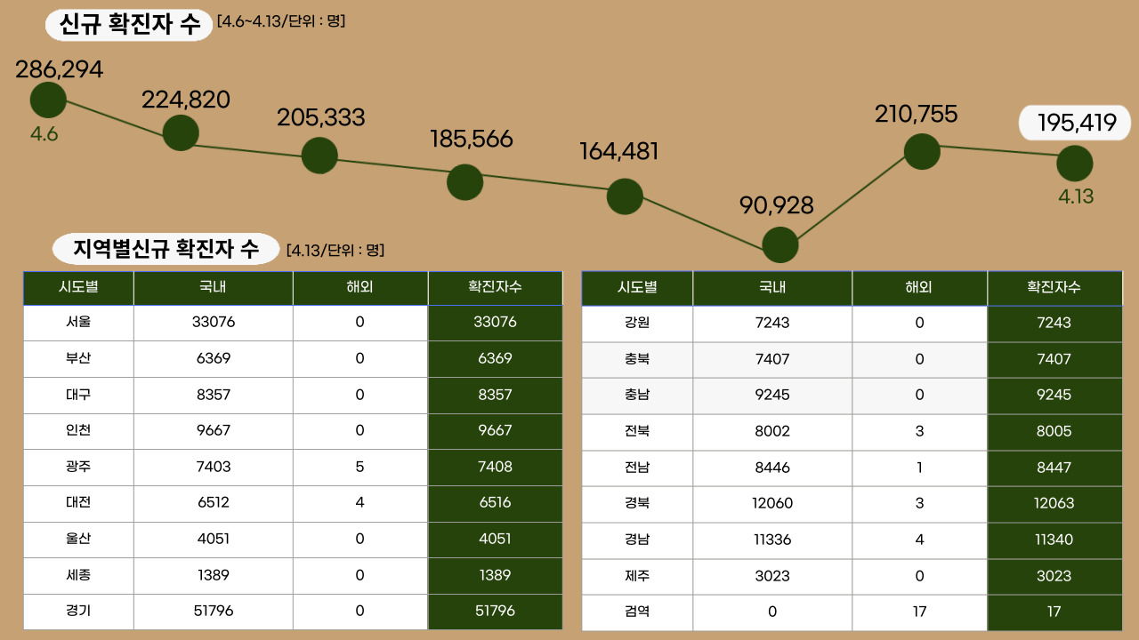 22년 4월 13일 기준 일일 확진자수. 클릭하면 큰 이미지로 볼 수 있습니다. (그래픽=뉴스포스트 강은지 기자)