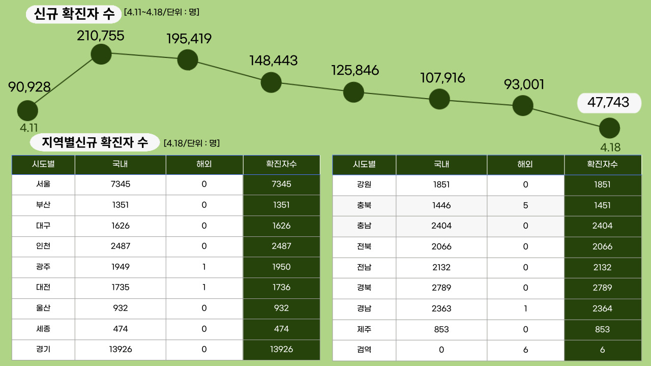 22년 4월 18일 기준, 일일 확진자수.클릭하면 큰 이미지로 볼 수 있습니다.(그래픽=뉴스포스트 강은지 기자)