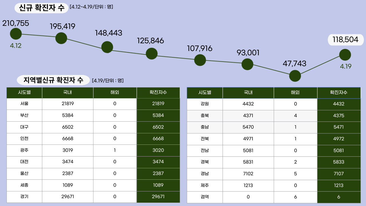 22년 4월 19일 기준, 일일 확진자수.클릭하면 큰 이미지로 볼 수 있습니다.(그래픽=뉴스포스트 강은지 기자)