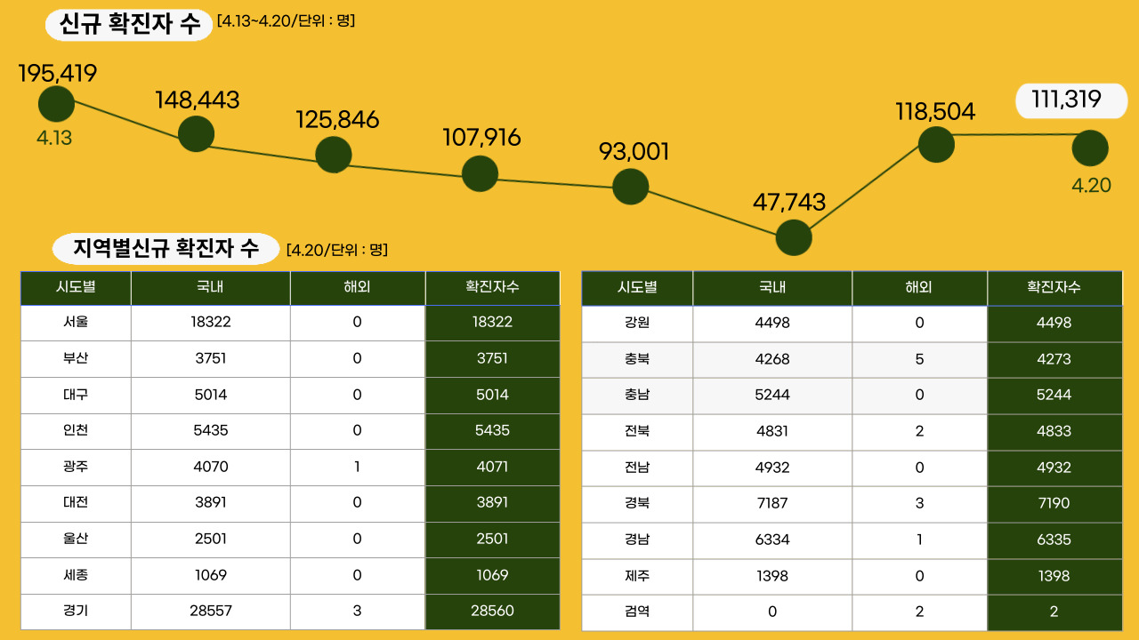 22년 4월 20일 기준, 일일 확진자수.클릭하면 큰 이미지로 볼 수 있습니다.(그래픽=뉴스포스트 강은지 기자)