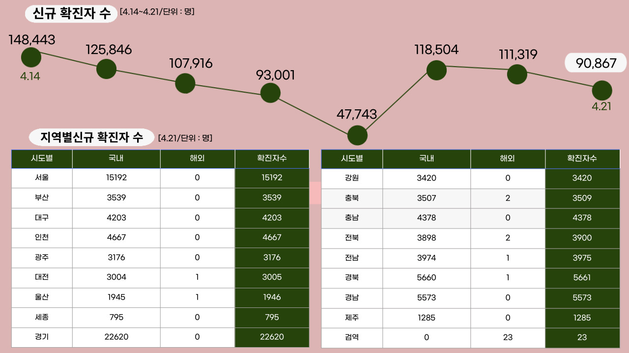 22년 4월 21일 기준, 일일 확진자수.클릭하면 큰 이미지로 볼 수 있습니다.(그래픽=뉴스포스트 강은지 기자)