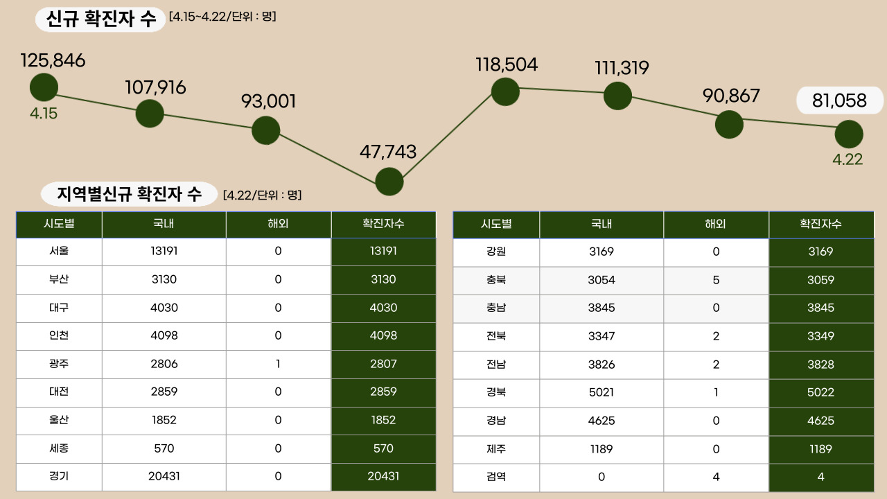 22년 4월 22일 기준, 일일 확진자수.클릭하면 큰 이미지로 볼 수 있습니다. (그래픽=뉴스포스트 강은지 기자)