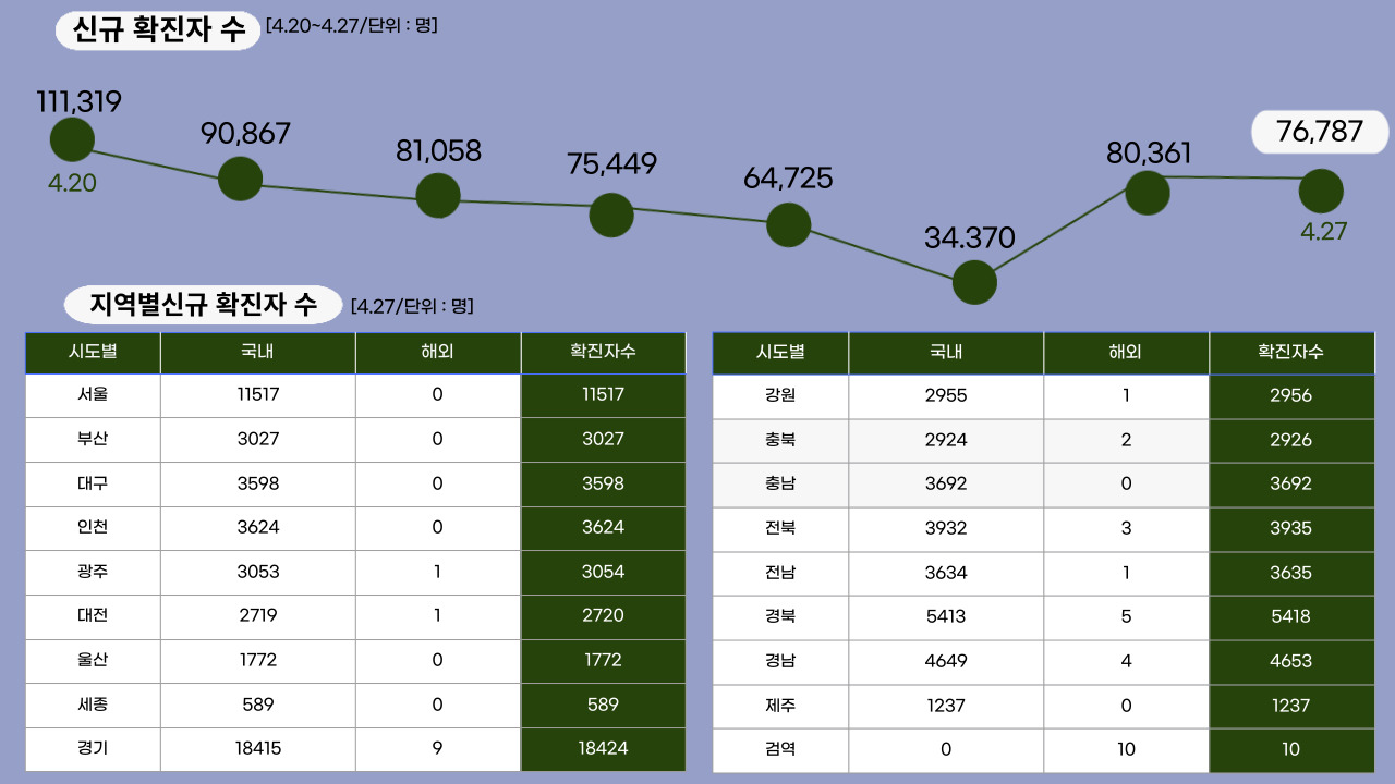 22년 4월 27일 기준, 일일 확진자수.클릭하면 큰 이미지로 볼 수 있습니다. (그래픽=뉴스포스트 강은지 기자)