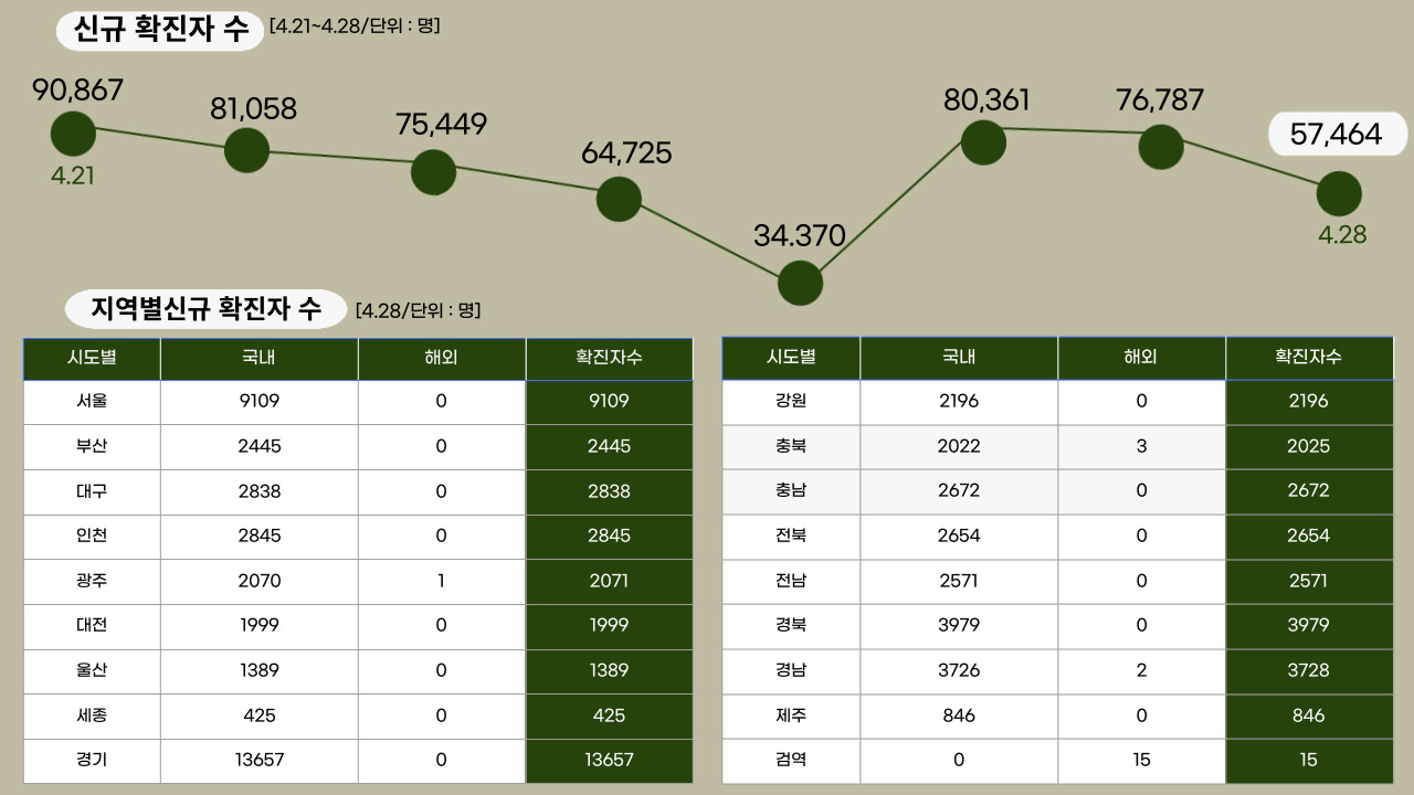 22년 4월 28일 기준, 일일 확진자수.클릭하면 큰 이미지로 볼 수 있습니다. (그래픽=뉴스포스트 강은지 기자)
