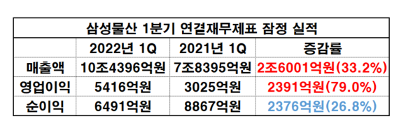 자료=금융감독원 전자공시시스템/재구성_이병우기자