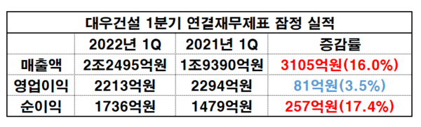 자료=금융감독원 전자공시시스템/재구성_이병우기자