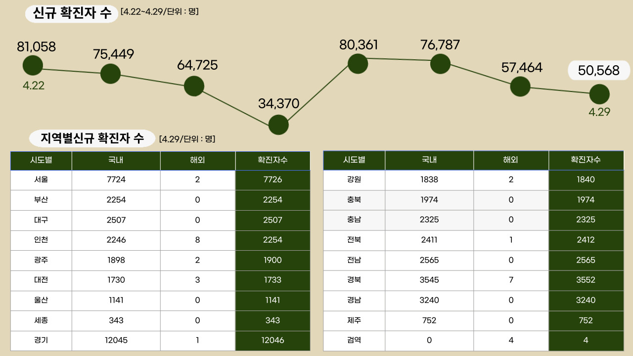 22년 4월 29일 기준, 일일 확진자수.클릭하면 큰 이미지로 볼 수 있습니다. (그래픽=뉴스포스트 강은지 기자)