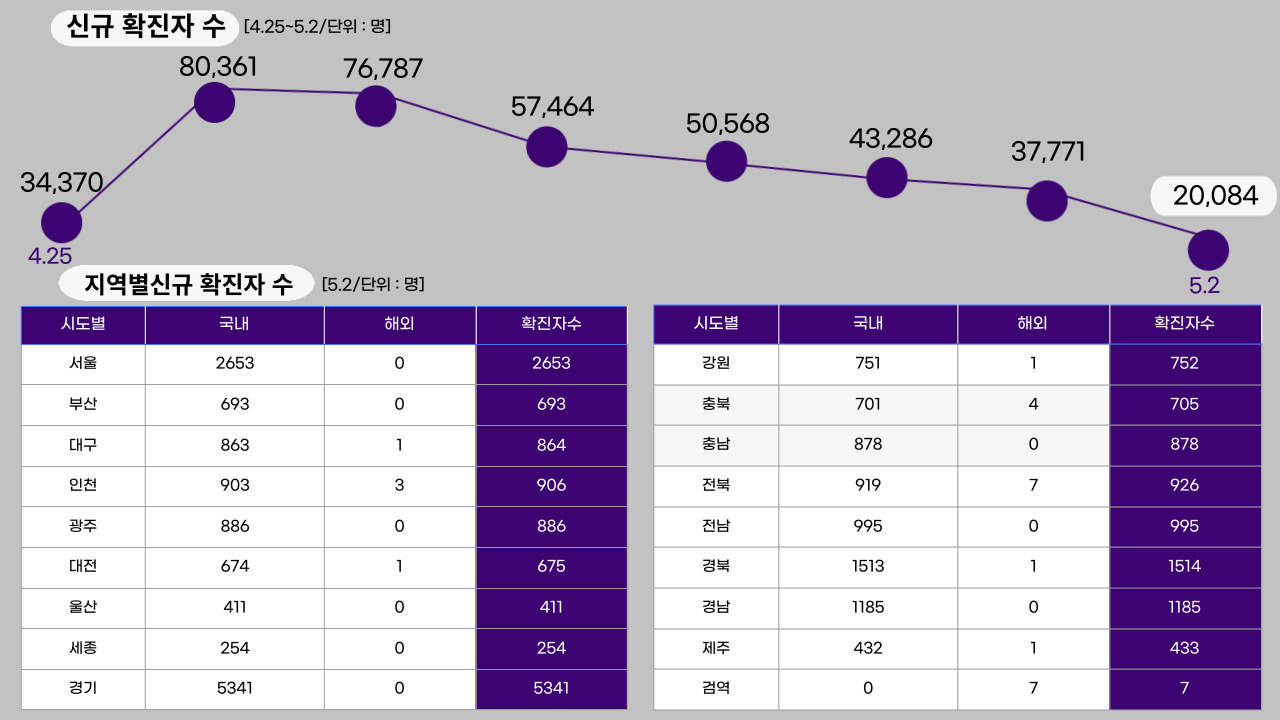 22년 5월 2일 기준, 일일 확진자수.클릭하면 큰 이미지로 볼 수 있습니다. (그래픽=뉴스포스트 강은지 기자)