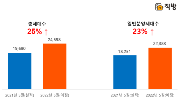 그래프=전년 동월 대비 2022년 5월 전국 아파트 분양물량/제공 직방