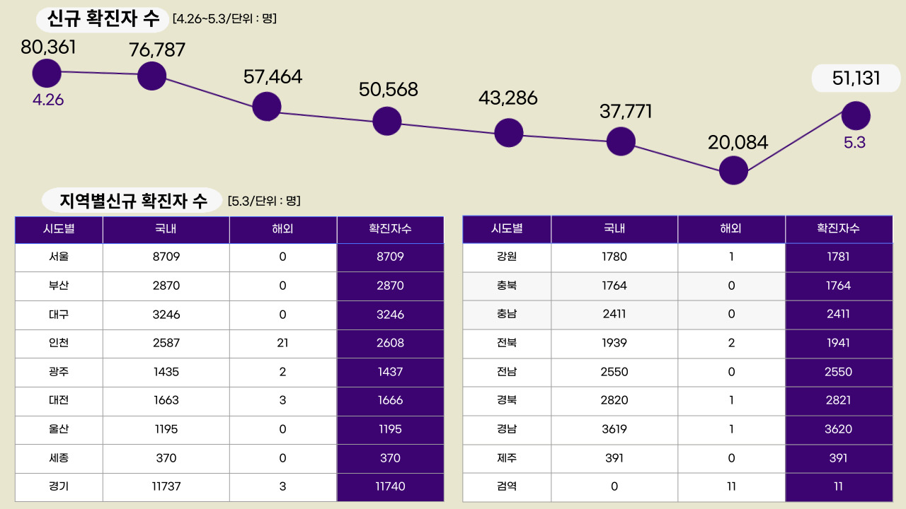 22년 5월 3일 기준, 일일 확진자수.클릭하면 큰 이미지로 볼 수 있습니다. (그래픽=뉴스포스트 강은지 기자)