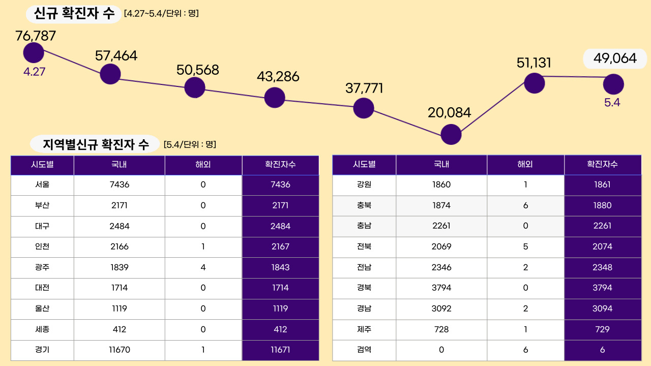 22년 5월 4일 기준, 일일 확진자수.클릭하면 큰 이미지로 볼 수 있습니다. (그래픽=뉴스포스트 강은지 기자)