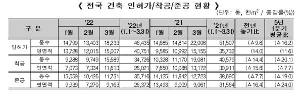 자료=전국 건축 인허가/착공/준공 현황/출처 : 국토교통부