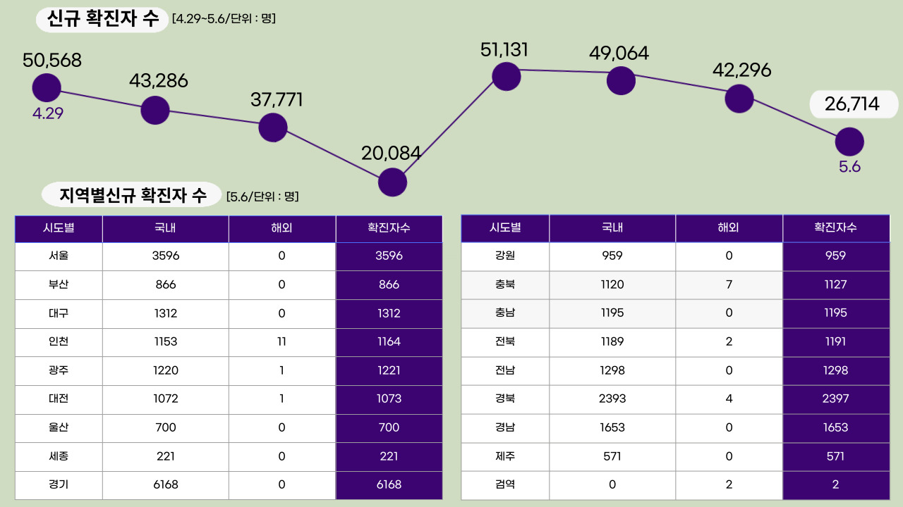 22년 5월 6일 기준, 일일 확진자수.클릭하면 큰 이미지로 볼 수 있습니다. (그래픽=뉴스포스트 강은지 기자)