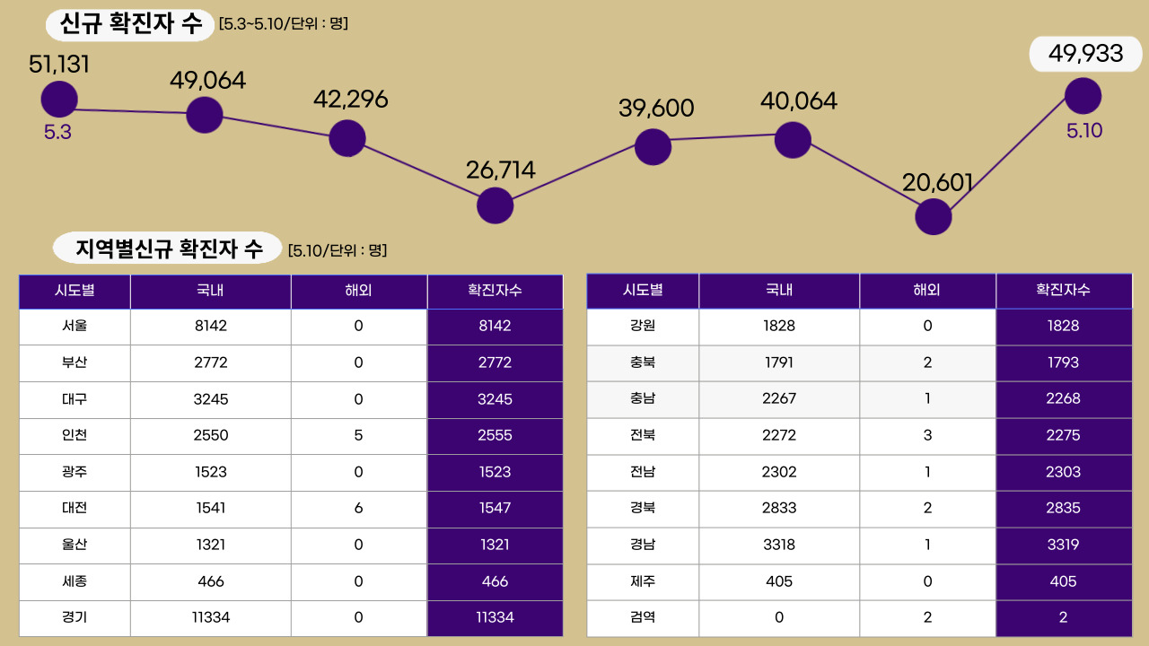 22년 5월 10일 기준, 일일 확진자수.클릭하면 큰 이미지로 볼 수 있습니다. (그래픽=뉴스포스트 강은지 기자)