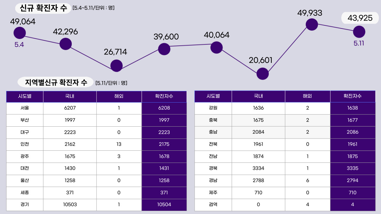 22년 5월 11일 기준, 일일 확진자수.클릭하면 큰 이미지로 볼 수 있습니다. (그래픽=뉴스포스트 강은지 기자)