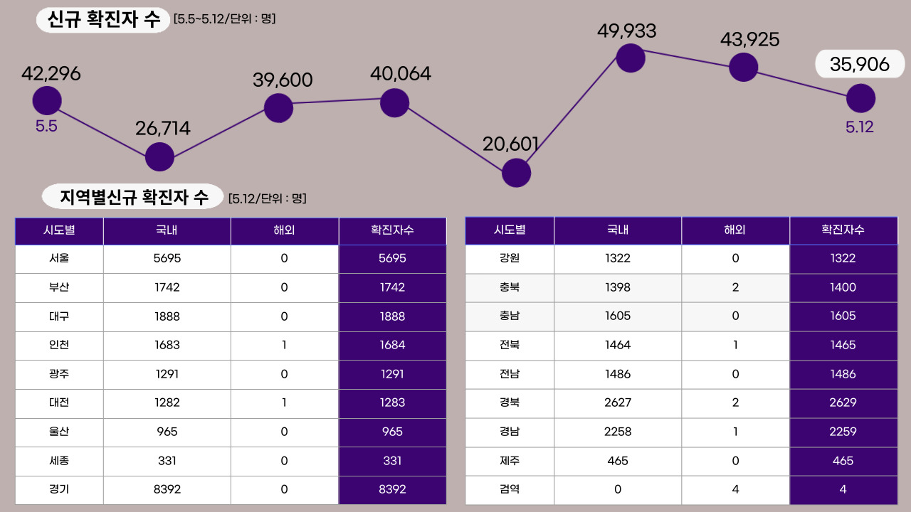 22년 5월 12일 기준, 일일 확진자수.클릭하면 큰 이미지로 볼 수 있습니다. (그래픽=뉴스포스트 강은지 기자)