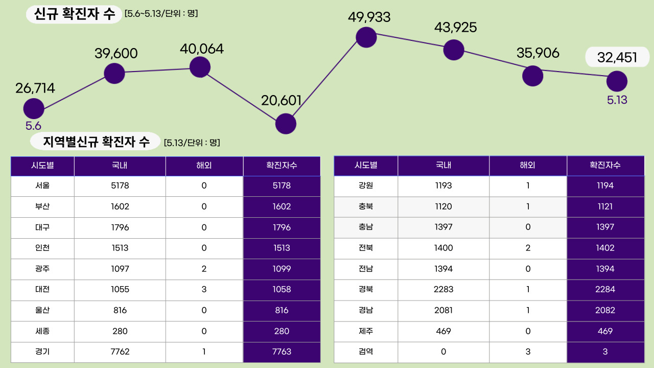 22년 5월 13일 기준, 일일 확진자수.클릭하면 큰 이미지로 볼 수 있습니다. (그래픽=뉴스포스트 강은지 기자)