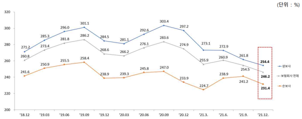 RBC비율 변동 추이. (자료=금융감독원)