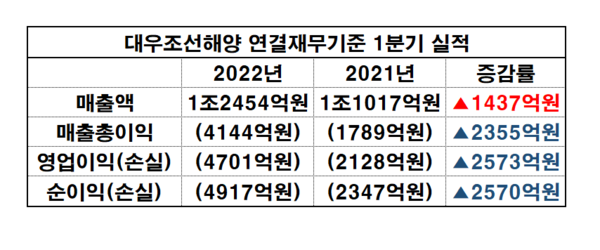 사진=대우조선해양 2022년 1분기 실적 비교표/출처:금융감독원 전자공시시스템_재구성 이병우기자