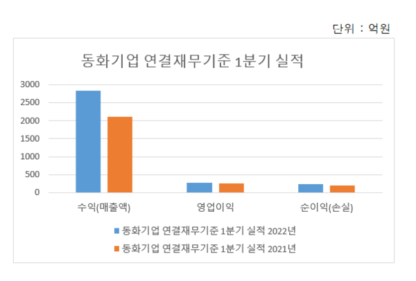동화기업 연결재무기준 2022년 1분기 실적/출처:금융감독원 전자공시시스템_재구성 이병우기자