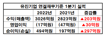 유진기업  2022년 1분기 실적/출처:금융감독원 전자공시시스템_재구성 이병우기자