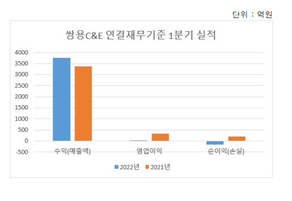 쌍용 C&E 2022년 1분기 실적/출처:금융감독원 전자공시시스템_재구성 이병우기자