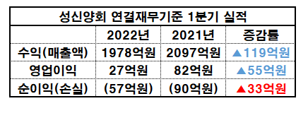 성신양회 연결재무기준 2022년 1분기 실적/출처:금융감독원 전자공시시스템_재구성 이병우기자