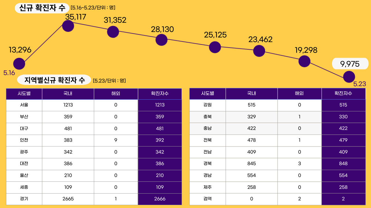 22년 5월 23일 기준, 일일 확진자수.클릭하면 큰 이미지로 볼 수 있습니다. (그래픽=뉴스포스트 강은지 기자)