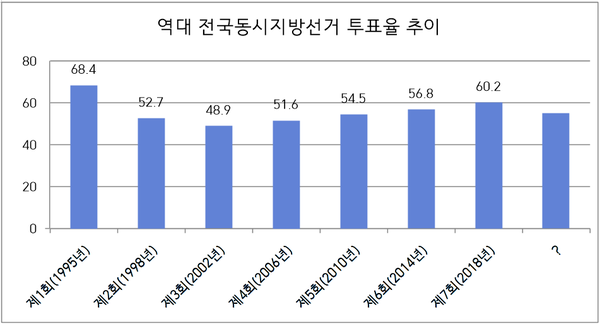 중앙선거관리위원회 선거통계시스템 자료. (편집=뉴스포스트 이상진 기자)