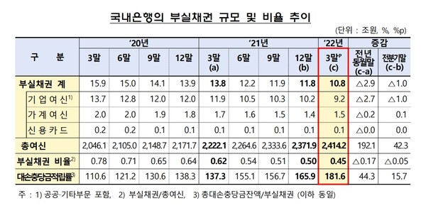 은행 부실채권 현황 (자료=금융감독원)