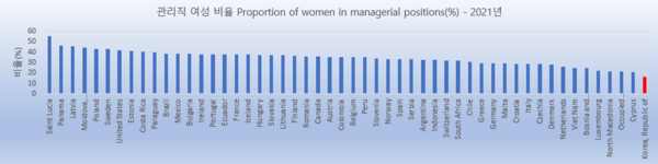 (자료=국제노동기구 ILO 통계 'Proportion of women in managerial positions(%) - Annual'/재구성_최고은 인턴기자)
