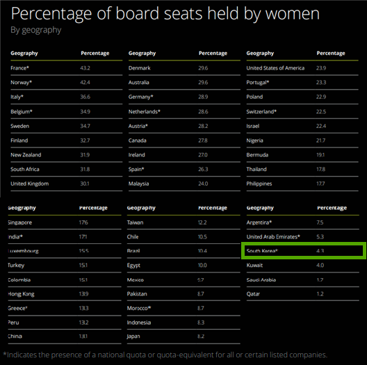 (자료 = 딜로이트 보고서 'Women in the boardroom'의 'Percentage of board seats held by women')