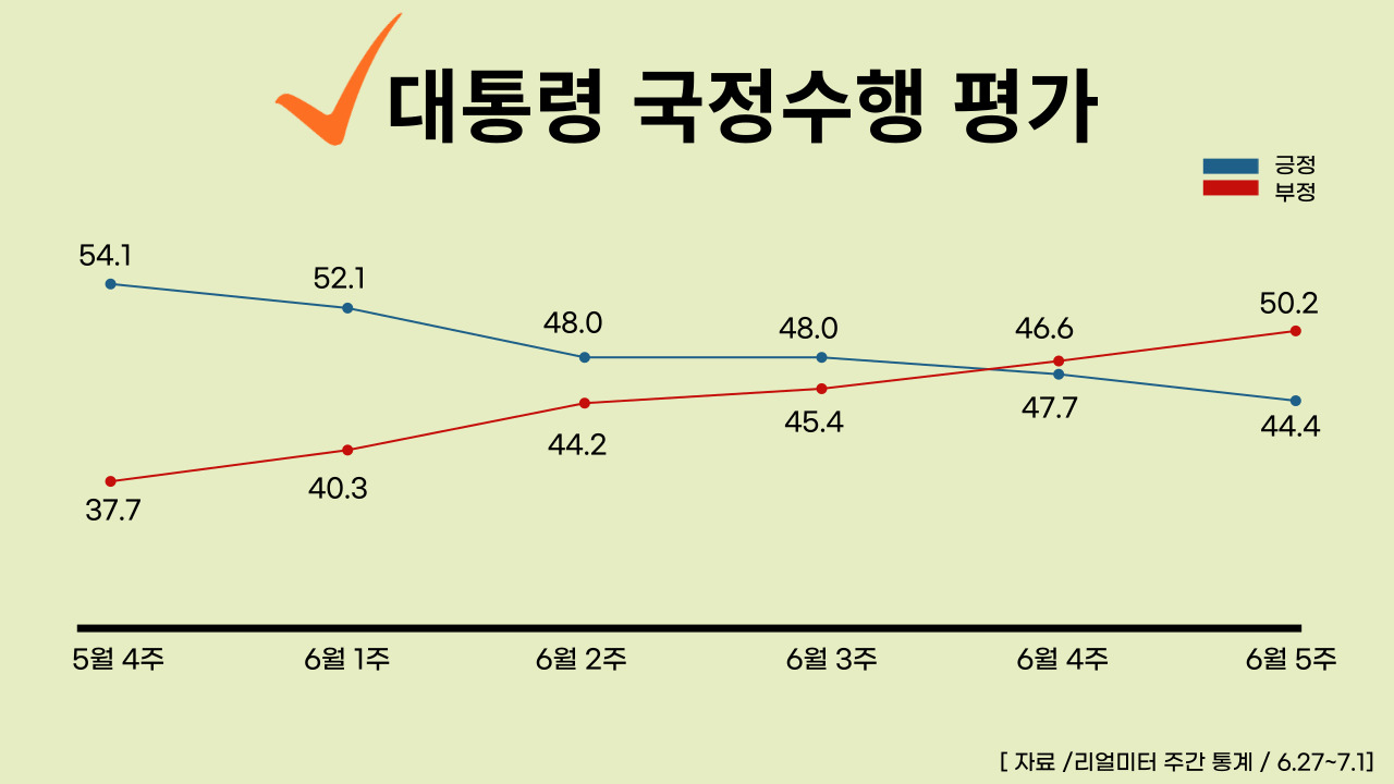 22년 7월 4일 기준, 대통령 국정수행 주간 평가율.클릭하면 큰 이미지로 볼 수 있습니다. (그래픽=뉴스포스트 강은지 기자)