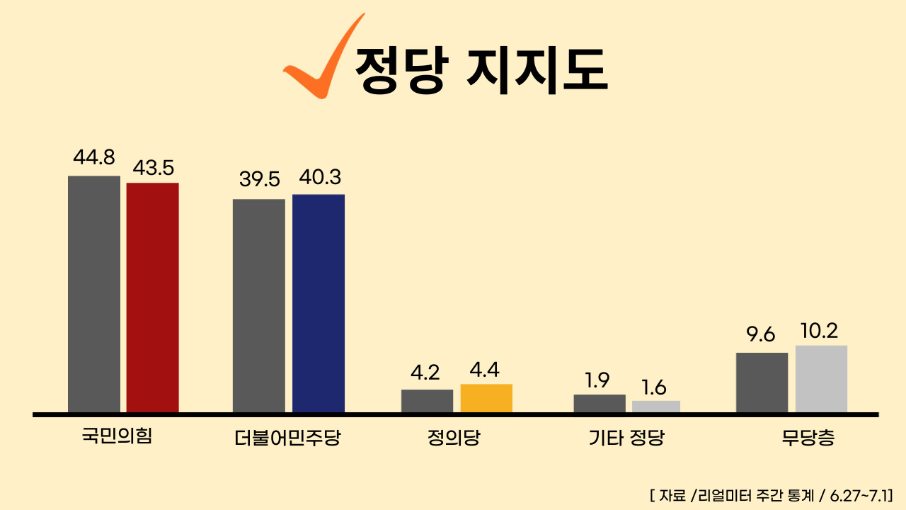 22년 7월 4일 기준, 정당별 주간 평가율.클릭하면 큰 이미지로 볼 수 있습니다. (그래픽=뉴스포스트 강은지 기자)