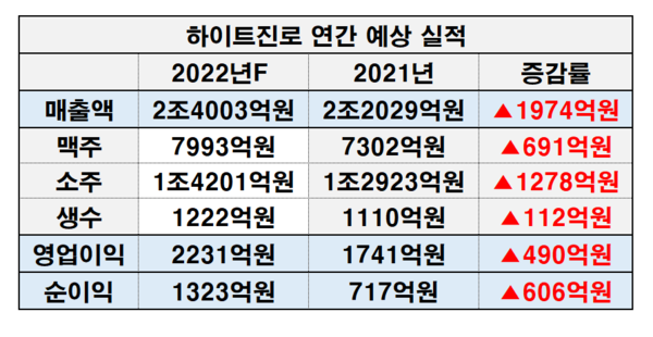 하이트진로 연간 예상 실적.(자료=하나증권./재구성 이병우 기자)