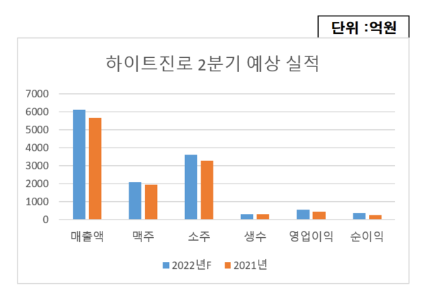 하이트진로 2분기 예상 실적.(자료=하나증권./재구성 이병우 기자)