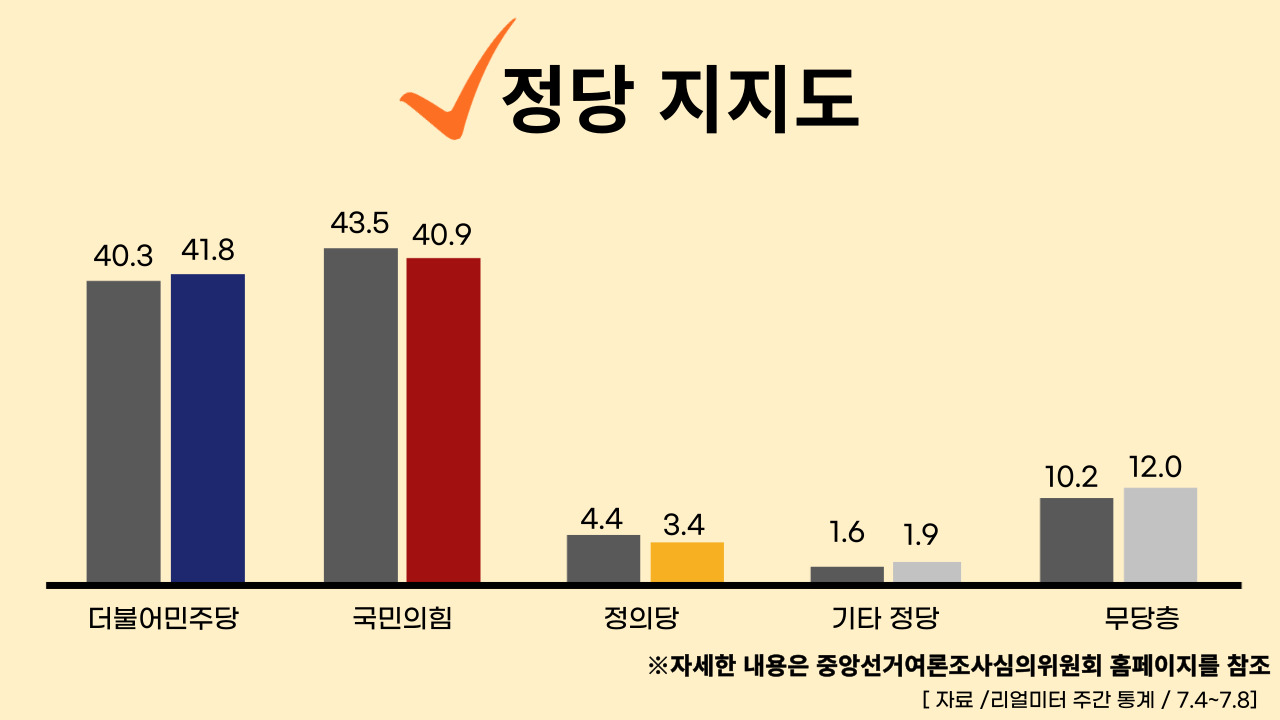 22년 7월 11일 기준, 정당별 주간 평가율.클릭하면 큰 이미지로 볼 수 있습니다. (그래픽=뉴스포스트 강은지 기자)