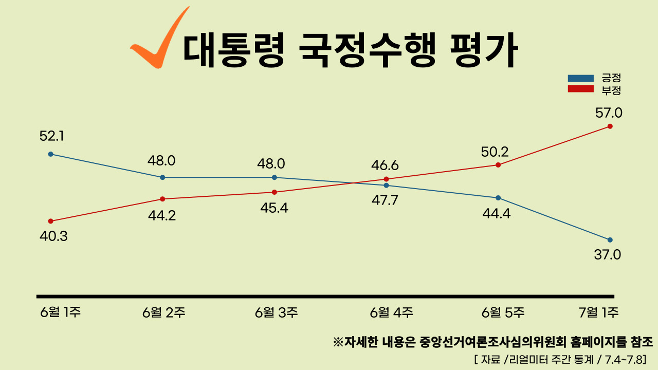 22년 7월 11일 기준, 대통령 국정수행 주간 평가율.클릭하면 큰 이미지로 볼 수 있습니다. (그래픽=뉴스포스트 강은지 기자)