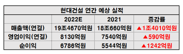 현대건설 연간 예상 실적.(자료=유안타증권/재구성 이병우 기자)