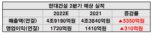 현대건설 2분기 예상 실적.(자료=유안타증권/재구성 이병우 기자)