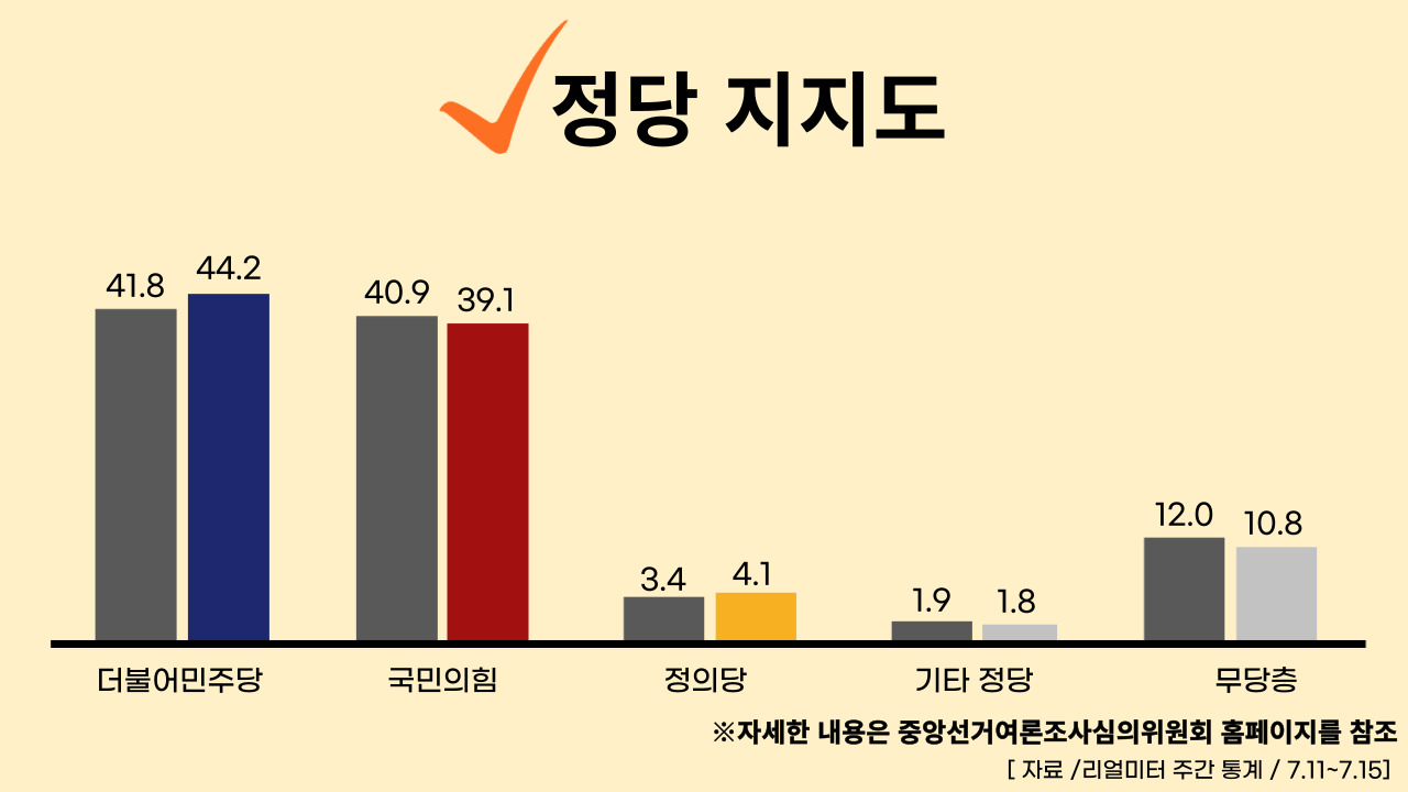 22년 7월 18일 기준, 정당별 주간 평가율.클릭하면 큰 이미지로 볼 수 있습니다. (그래픽=뉴스포스트 강은지 기자)
