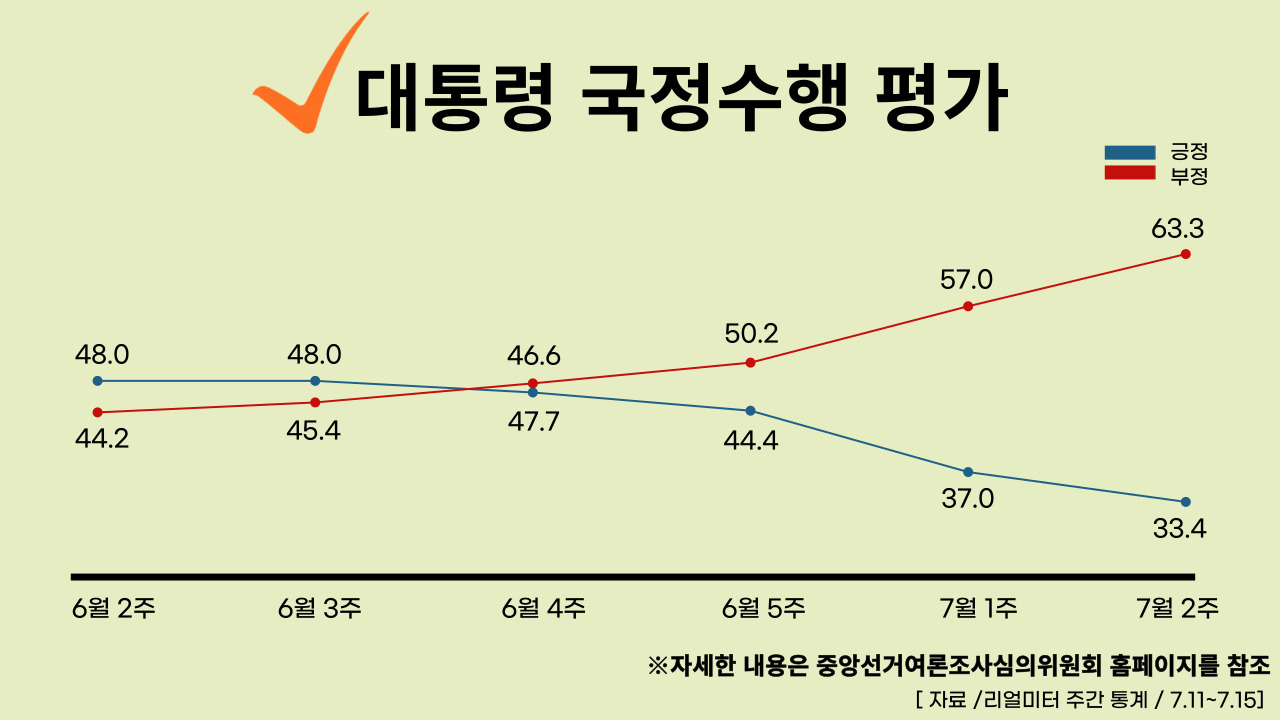 22년 7월 18일 기준, 대통령 국정수행 주간 평가율.클릭하면 큰 이미지로 볼 수 있습니다. (그래픽=뉴스포스트 강은지 기자)