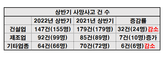 상반기 사망사고 건수.(자료=고용노동부/재구성 이병우 기자)