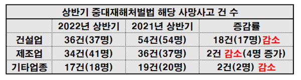상반기 중대재해처벌법 해당 사망사고 건수.(자료=고용노동부/재구성 이병우 기자)