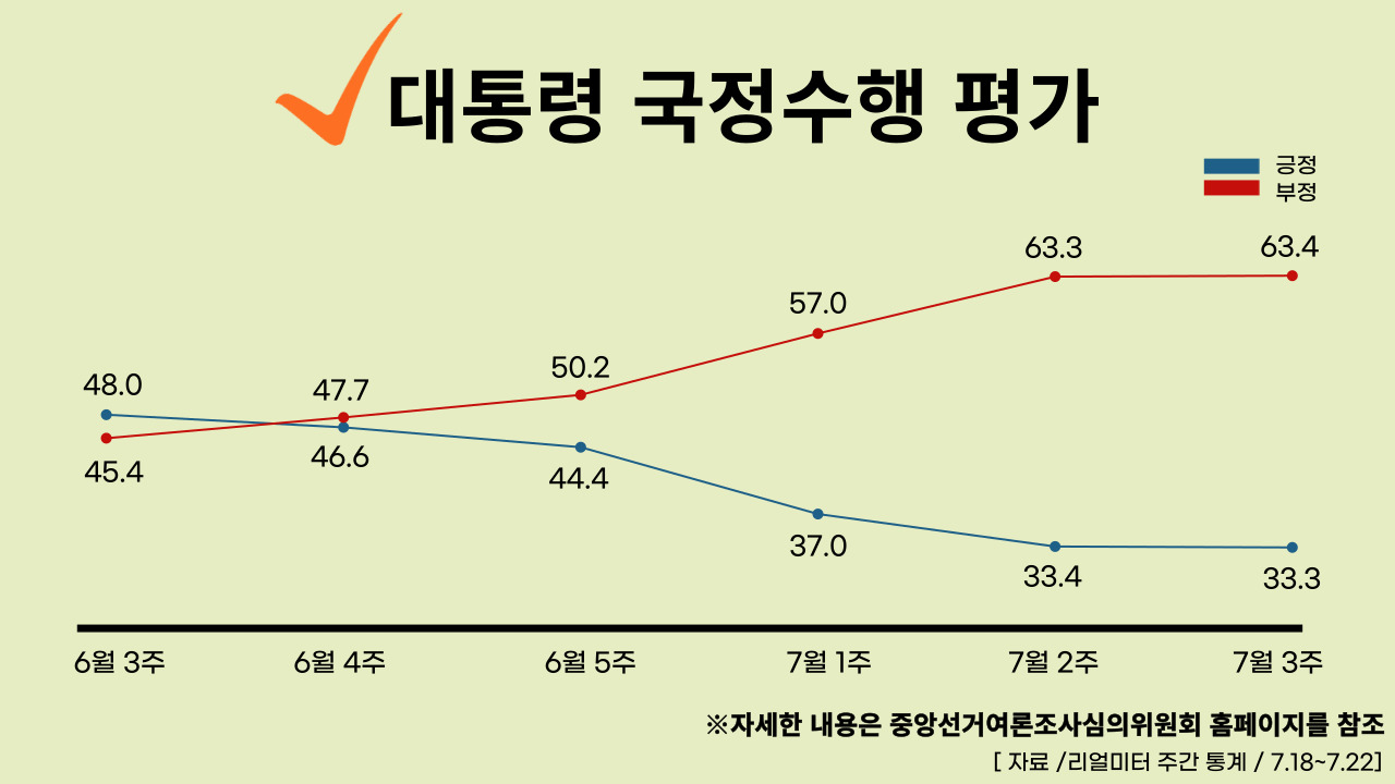 22년 7월 25일 기준, 대통령 국정수행 주간 평가율.클릭하면 큰 이미지로 볼 수 있습니다. (그래픽=뉴스포스트 강은지 기자)