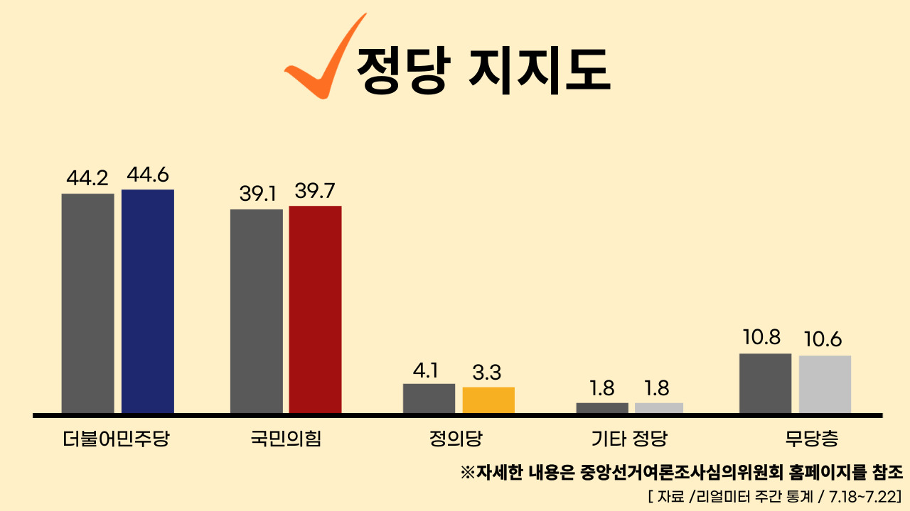22년 7월 25일 기준, 정당별 주간 평가율.클릭하면 큰 이미지로 볼 수 있습니다. (그래픽=뉴스포스트 강은지 기자)