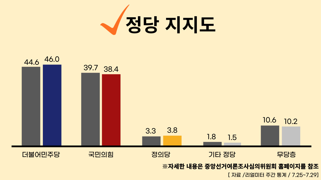 22년 8월 1일 기준, 정당별 주간 평가율.클릭하면 큰 이미지로 볼 수 있습니다. (그래픽=뉴스포스트 강은지 기자)