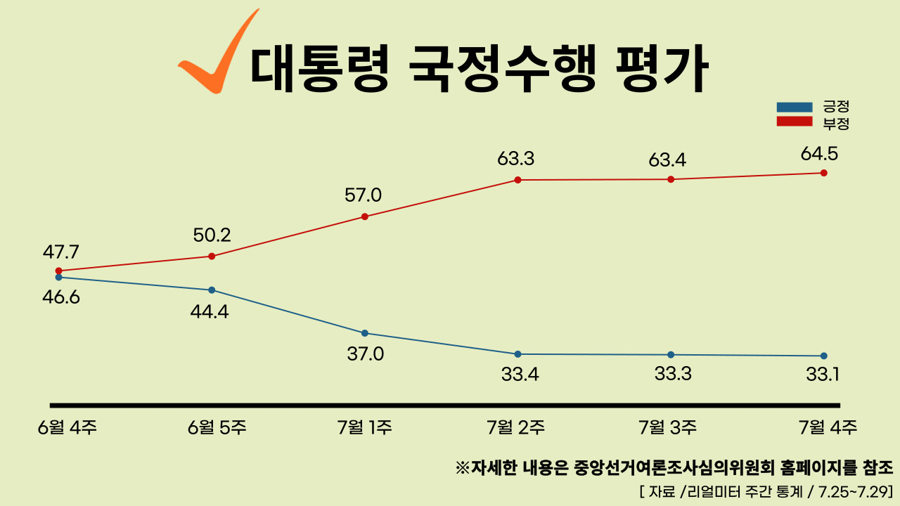 22년 8월 1일 기준, 대통령 국정수행 주간 평가율. 클릭하면 큰 이미지로 볼 수 있습니다. (그래픽=뉴스포스트 강은지 기자)