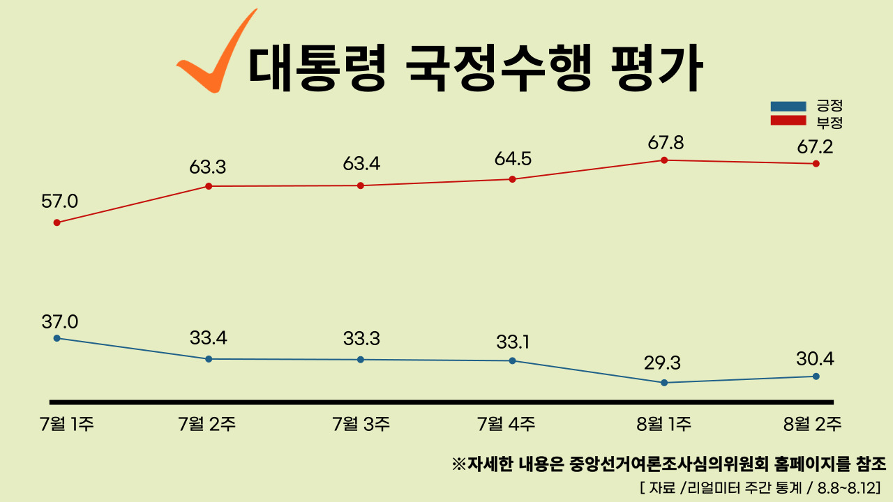 22년 8월 15일 기준, 대통령 국정수행 주간 평가율.클릭하면 큰 이미지로 볼 수 있습니다. (그래픽=뉴스포스트 강은지 기자)