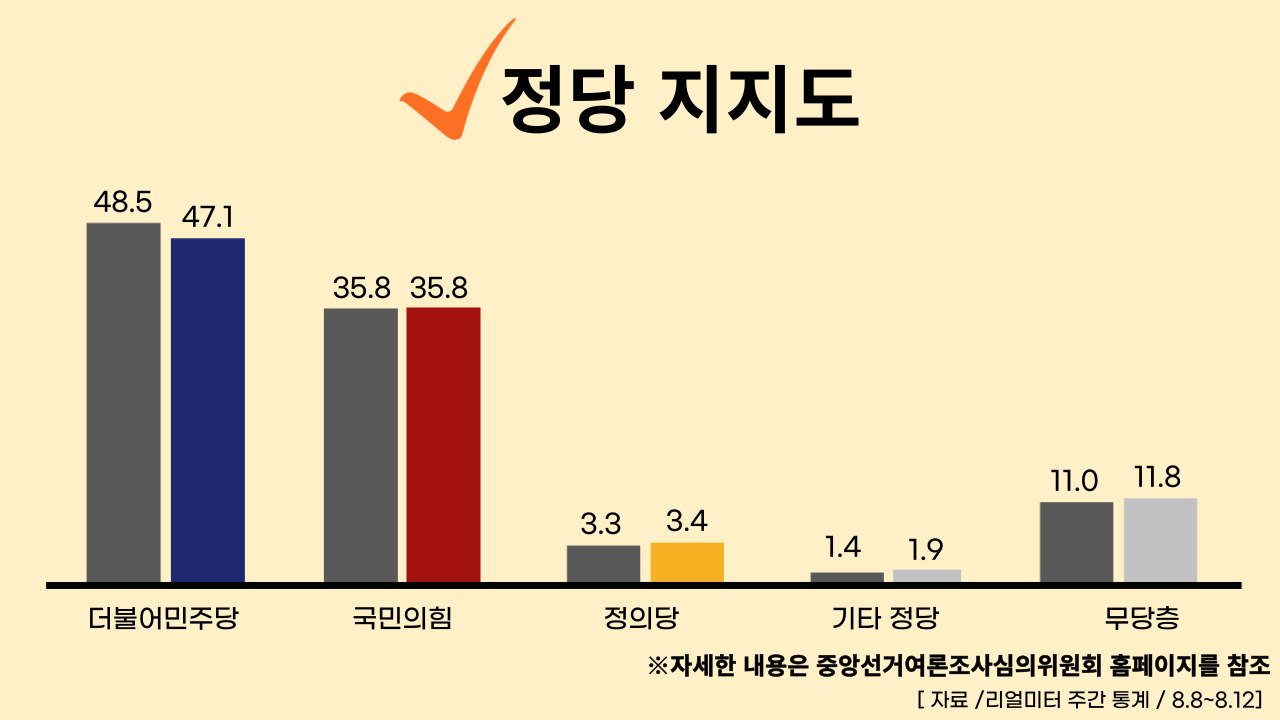 22년 8월 15일 기준, 정당별 주간 평가율.클릭하면 큰 이미지로 볼 수 있습니다. (그래픽=뉴스포스트 강은지 기자)